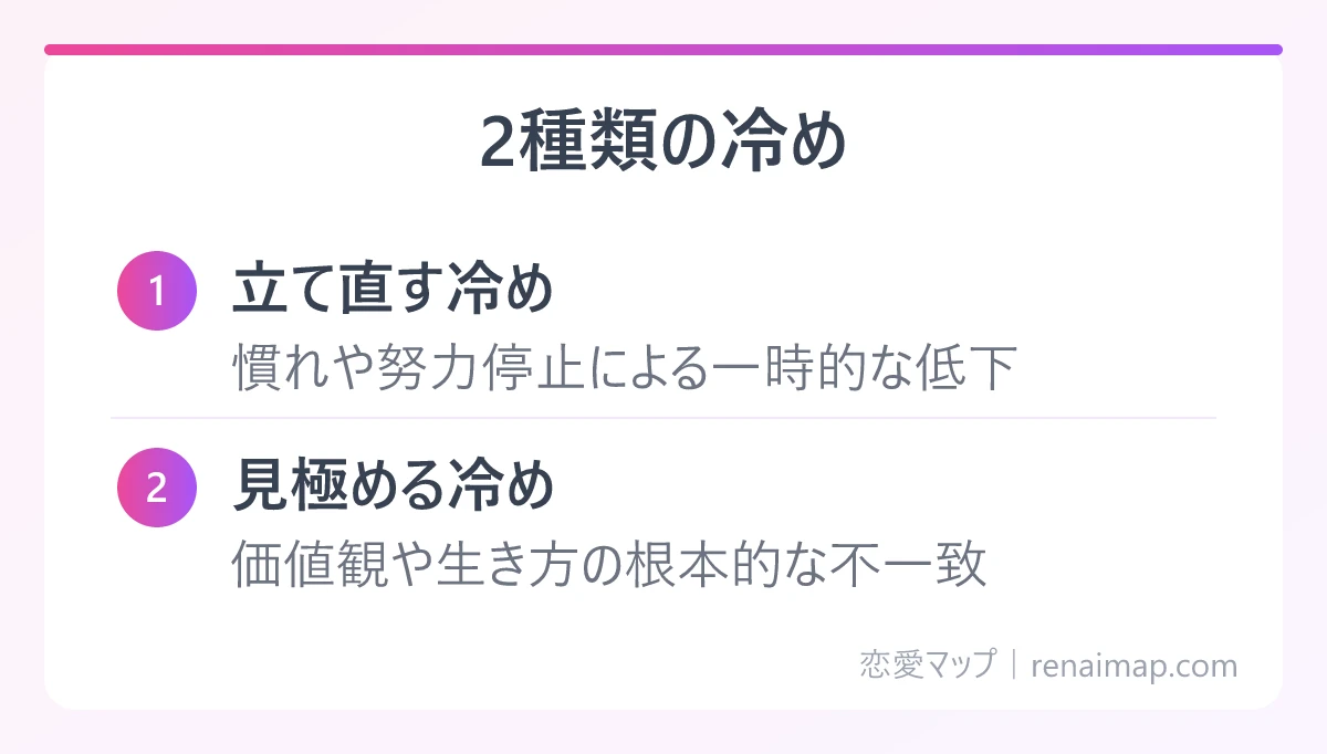 2種類の冷め(立て直す冷め、見極める冷め)の図解