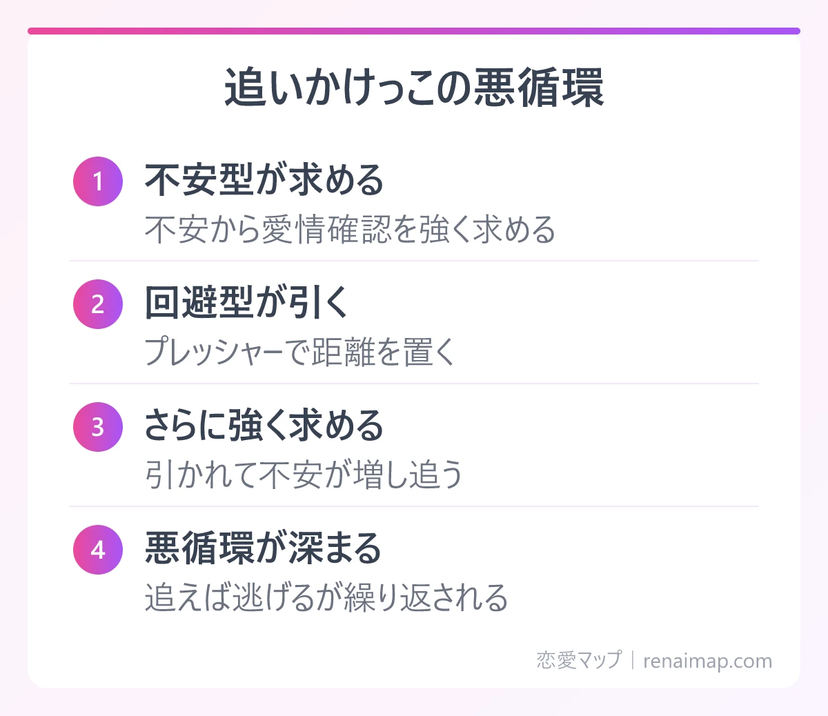 追いかけっこの悪循環(不安型が求める、回避型が引く、さらに強く求める、悪循環が深まる)の図解