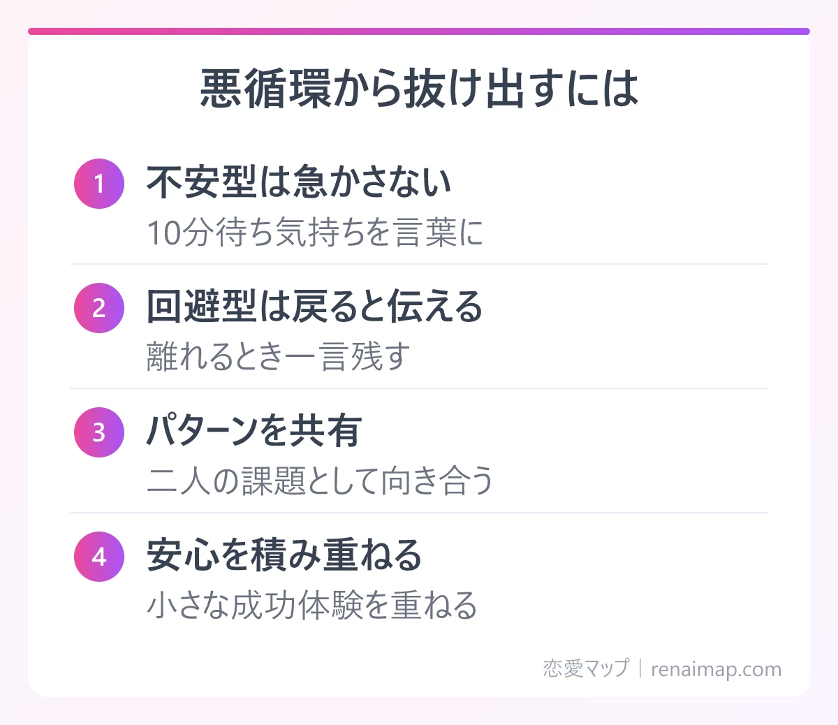 悪循環から抜け出すには(不安型は急かさない、回避型は戻ると伝える、パターンを共有、安心を積み重ねる)の図解