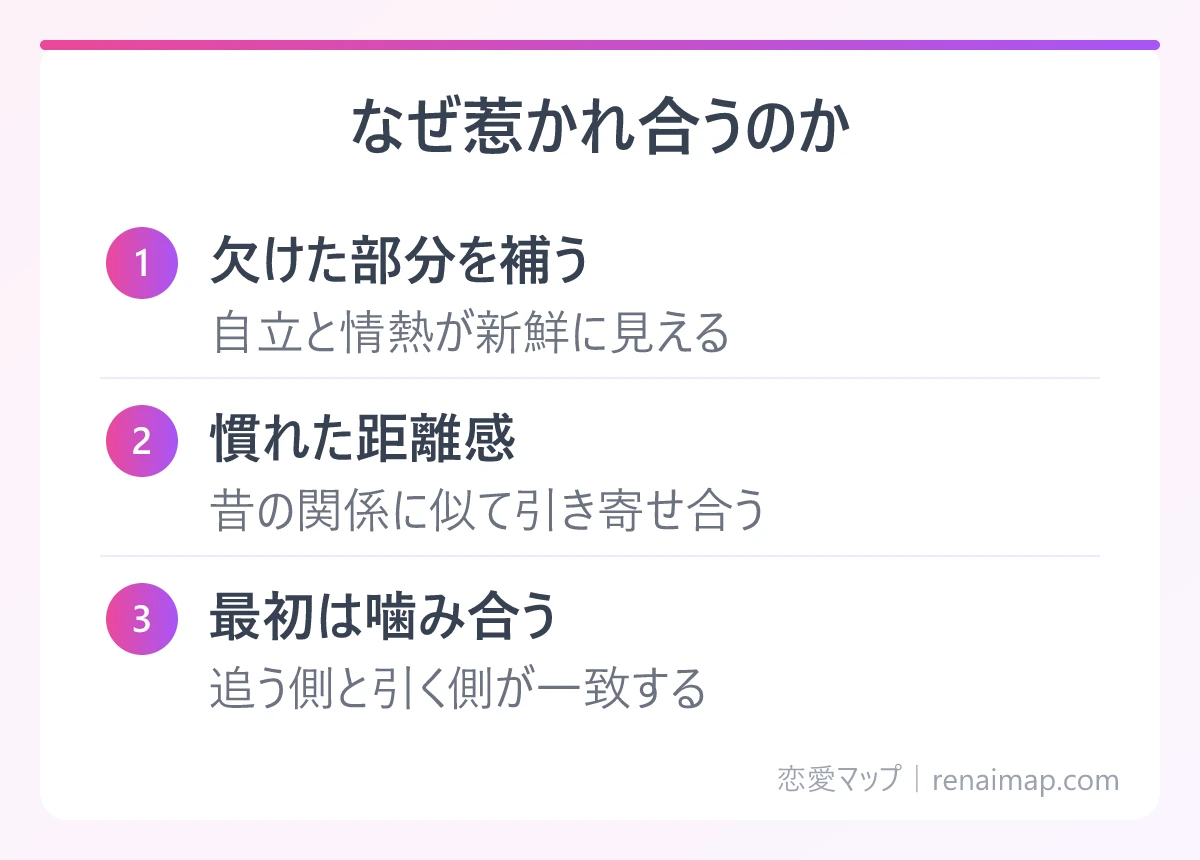 なぜ惹かれ合うのか(欠けた部分を補う、慣れた距離感、最初は噛み合う)の図解
