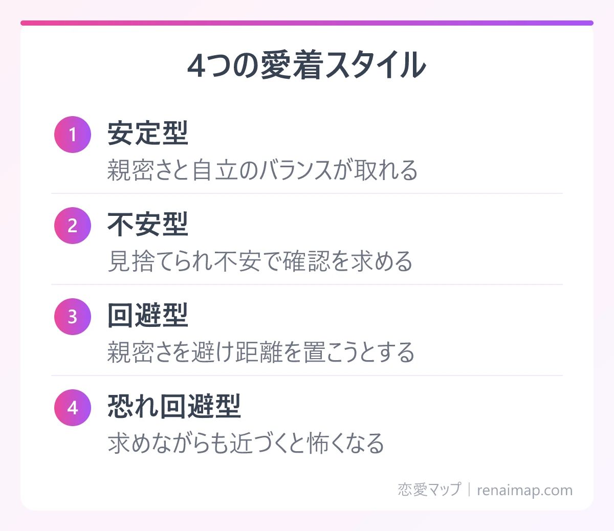 4つの愛着スタイル（安定型、不安型、回避型、恐れ回避型）の図解