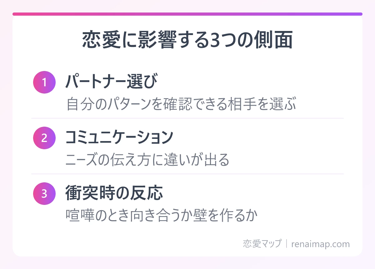 恋愛に影響する3つの側面（パートナー選び、コミュニケーション、衝突時の反応）の図解