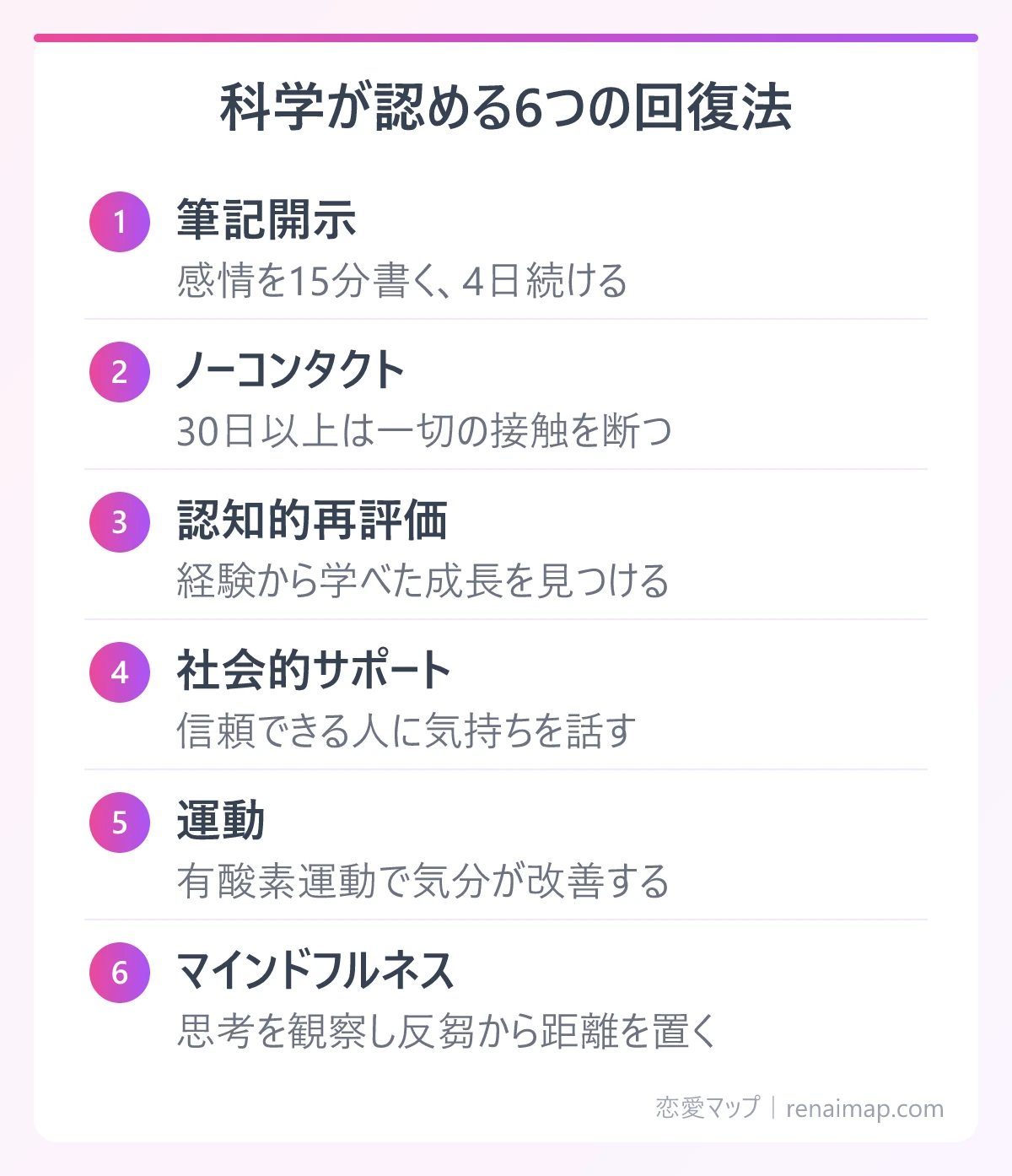 科学が認める6つの回復法(筆記開示、ノーコンタクト、認知的再評価、社会的サポート、運動、マインドフルネス)の図解