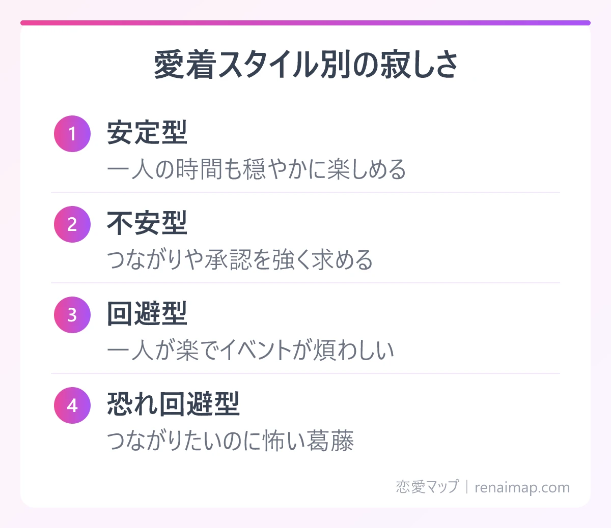 愛着スタイル別の寂しさ(安定型、不安型、回避型、恐れ回避型)の図解