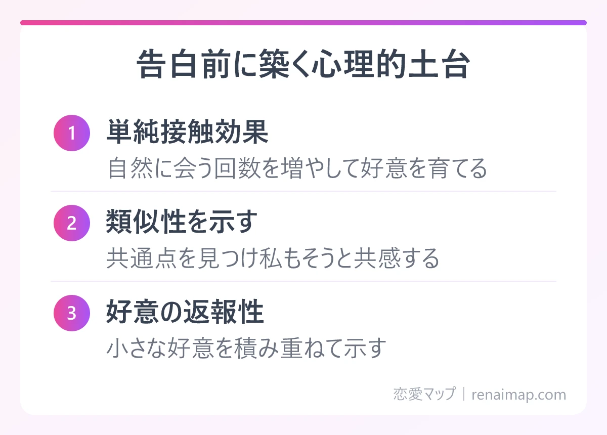 告白前に築く心理的土台(単純接触効果、類似性を示す、好意の返報性)の図解