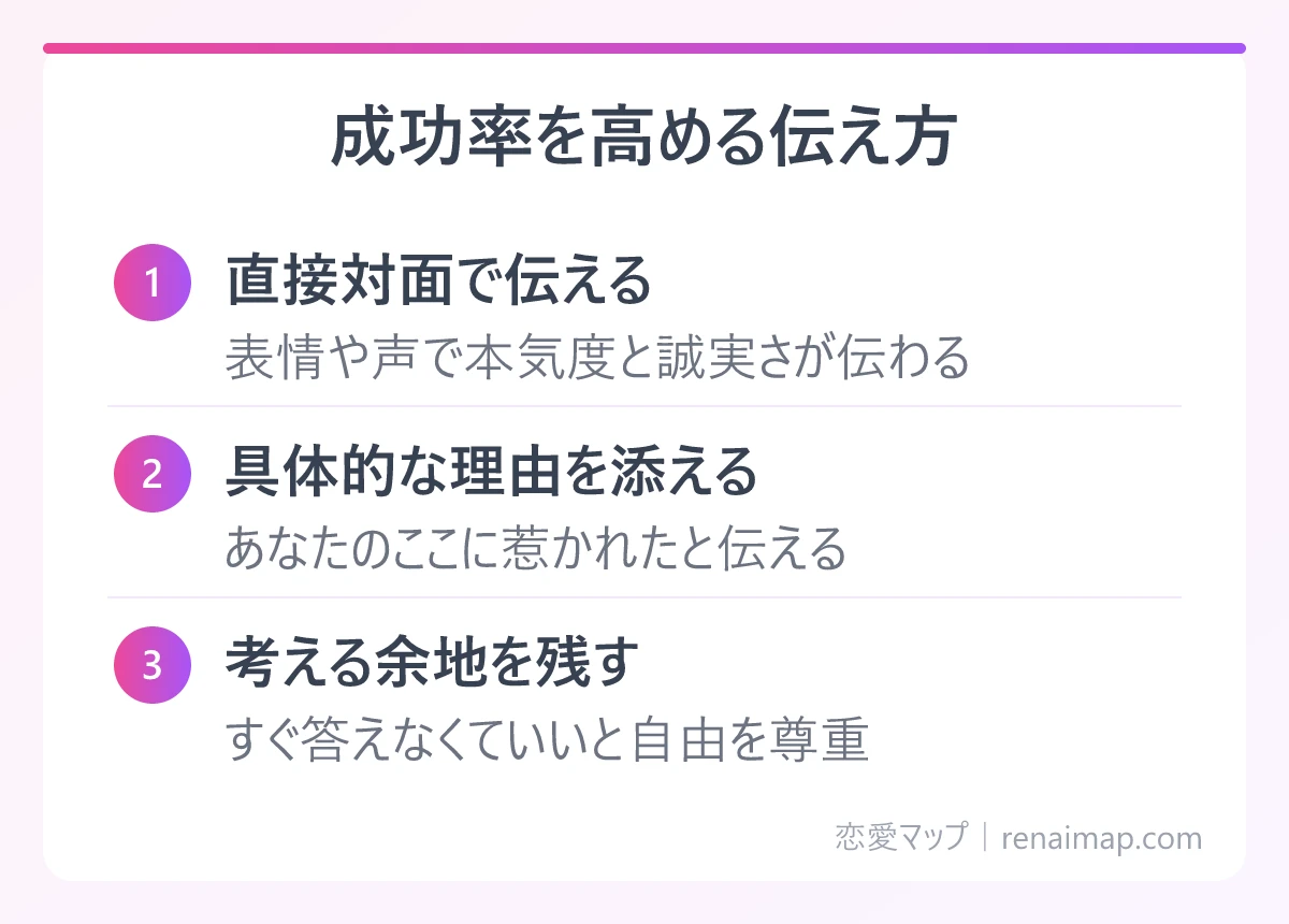 成功率を高める伝え方(直接対面で伝える、具体的な理由を添える、考える余地を残す)の図解