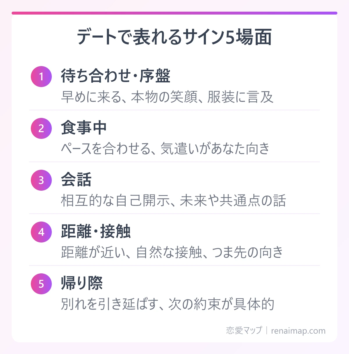 デートで表れるサイン5場面(待ち合わせ・序盤、食事中、会話、距離・接触、帰り際)の図解