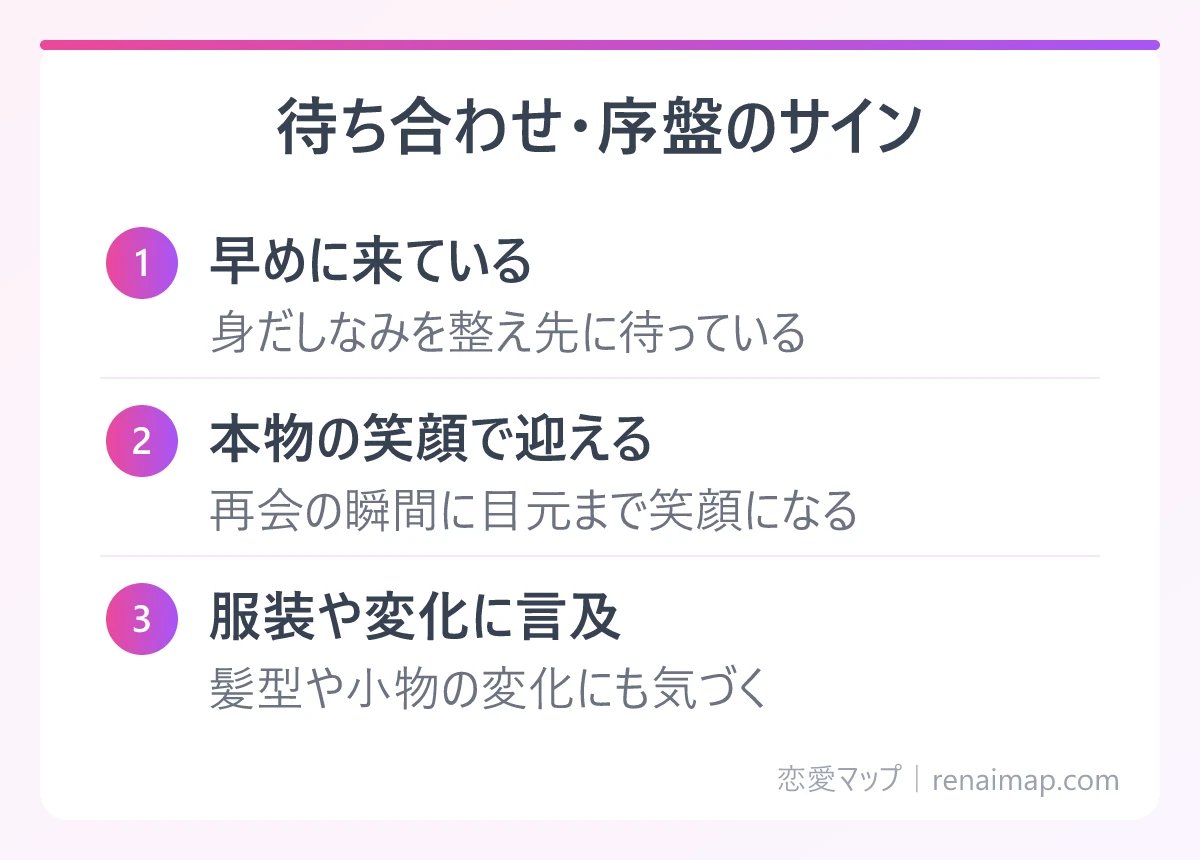 待ち合わせ・序盤のサイン(早めに来ている、本物の笑顔で迎える、服装や変化に言及)の図解