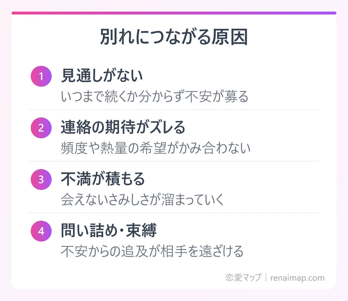 別れにつながる原因（見通しがない、連絡の期待がズレる、不満が積もる、問い詰め・束縛）の図解