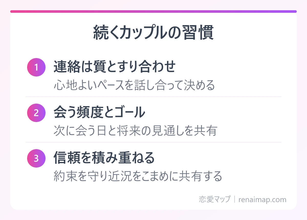続くカップルの習慣（連絡は質とすり合わせ、会う頻度とゴール、信頼を積み重ねる）の図解