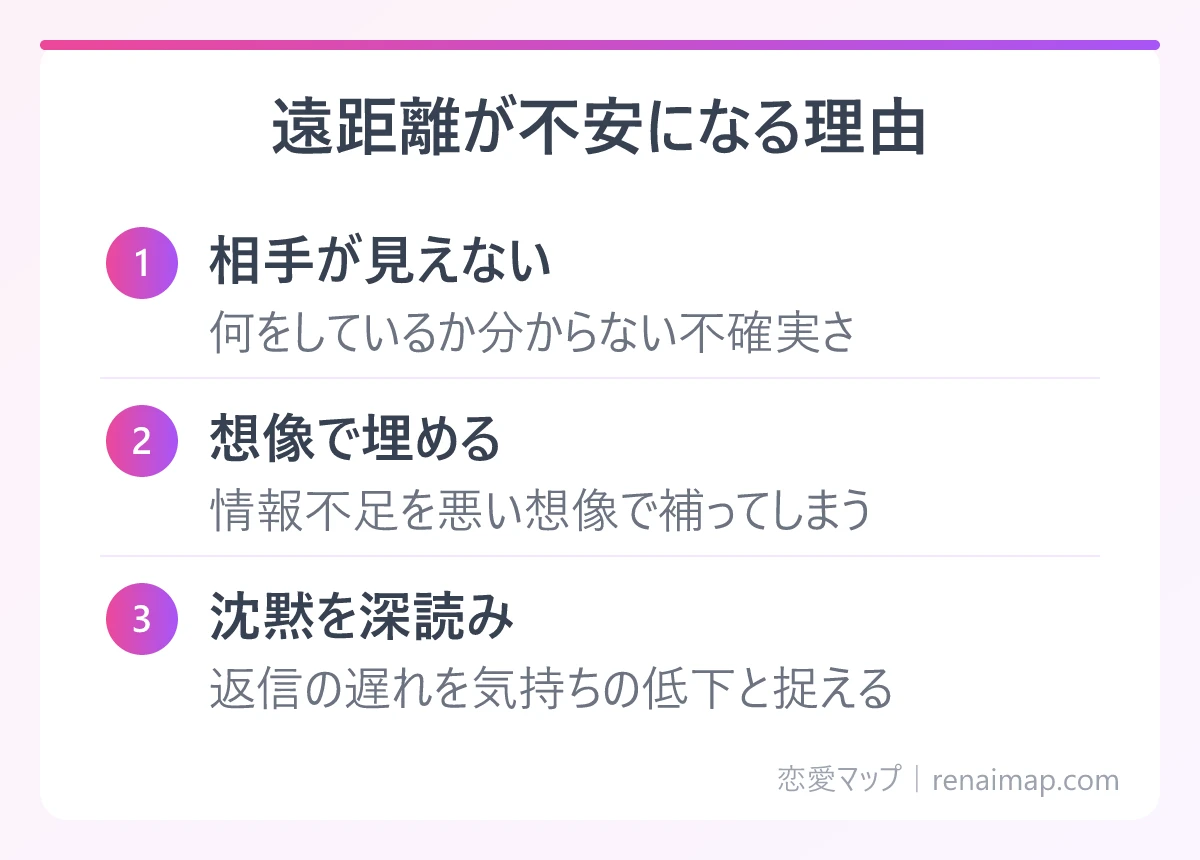 遠距離が不安になる理由（相手が見えない、想像で埋める、沈黙を深読み）の図解
