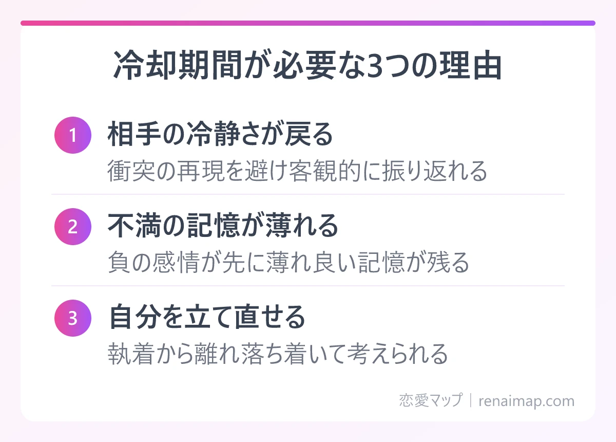 冷却期間が必要な3つの理由（相手の冷静さが戻る、不満の記憶が薄れる、自分を立て直せる）の図解