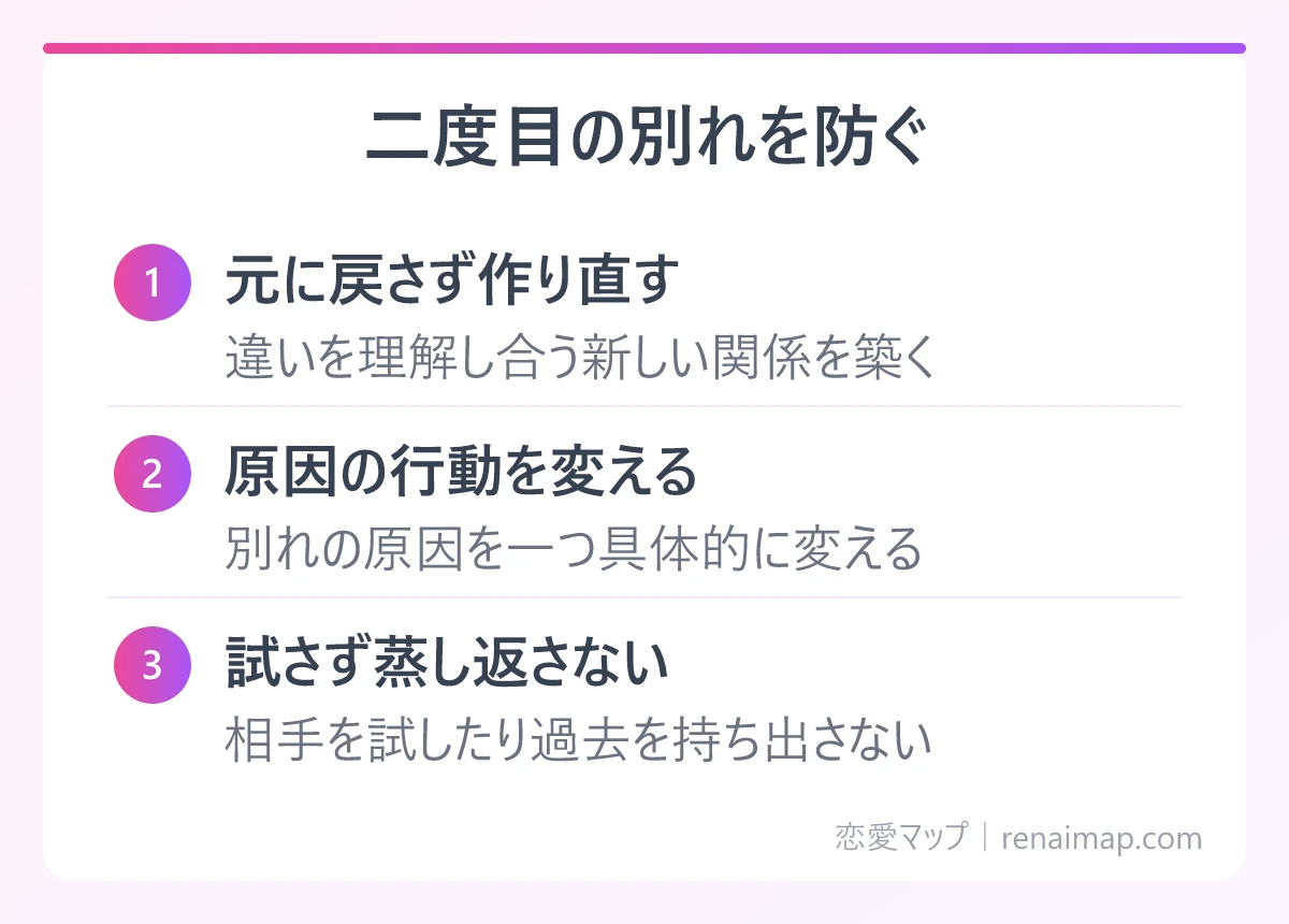 二度目の別れを防ぐ（元に戻さず作り直す、原因の行動を変える、試さず蒸し返さない）の図解