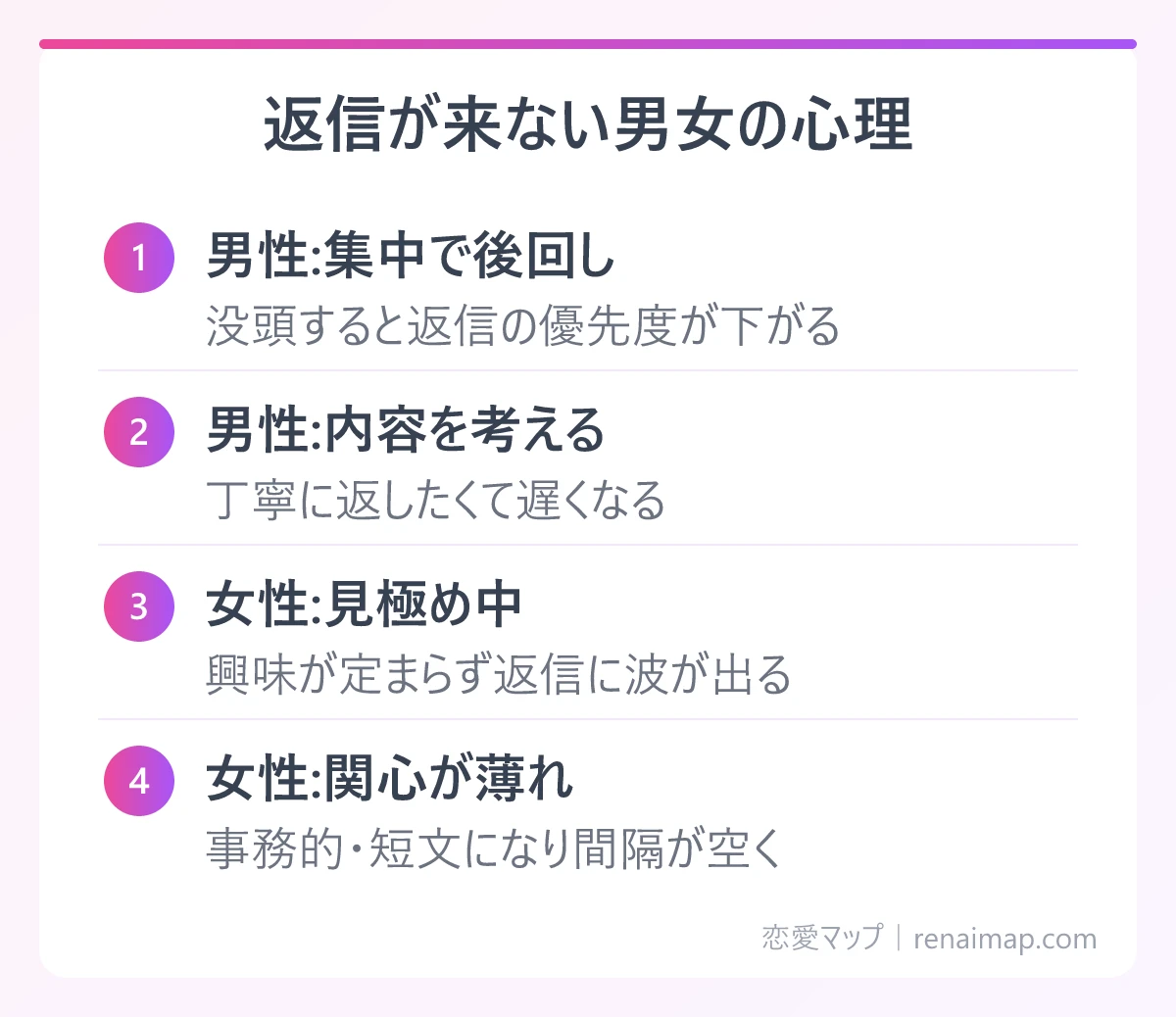 返信が来ない男女の心理(男性:集中で後回し、男性:内容を考える、女性:見極め中、女性:関心が薄れ)の図解