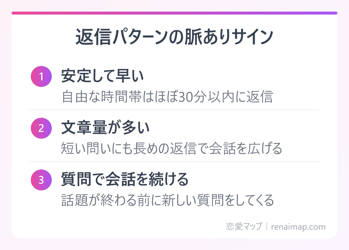 返信パターンの脈ありサイン(安定して早い、文章量が多い、質問で会話を続ける)の図解