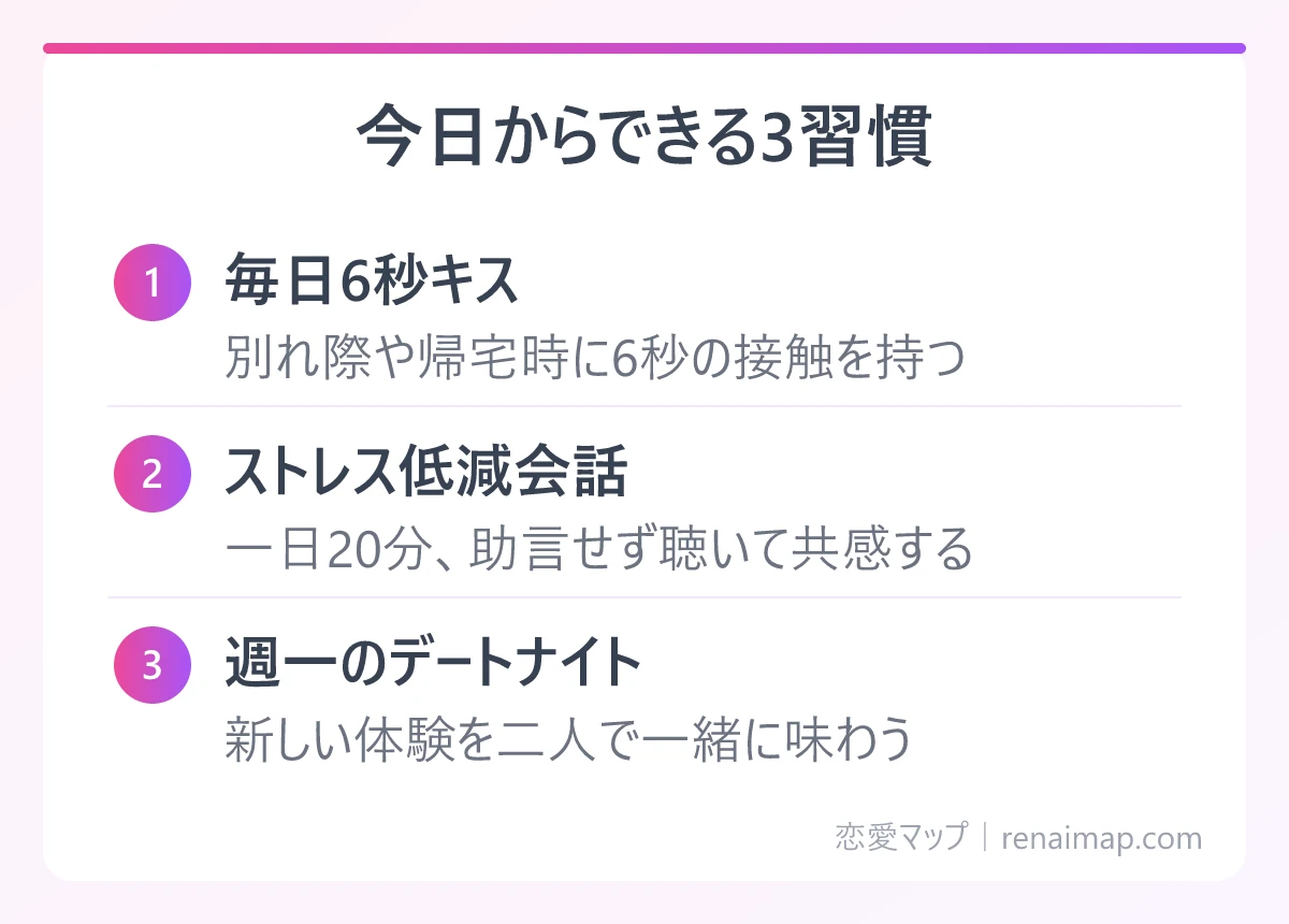 今日からできる3習慣（毎日6秒キス、ストレス低減会話、週一のデートナイト）の図解