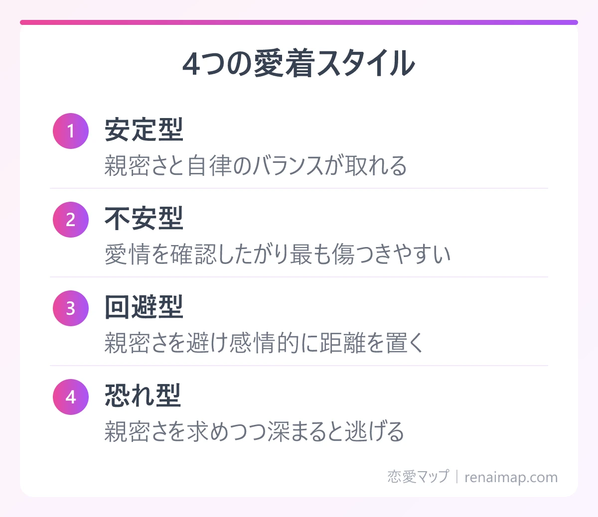 4つの愛着スタイル（安定型、不安型、回避型、恐れ型）の図解