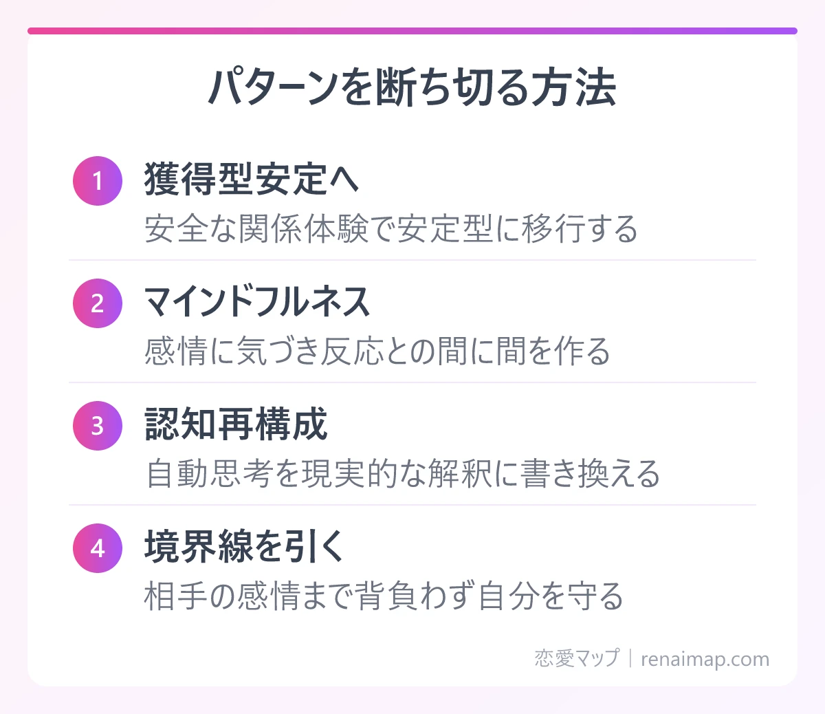 パターンを断ち切る方法（獲得型安定へ、マインドフルネス、認知再構成、境界線を引く）の図解