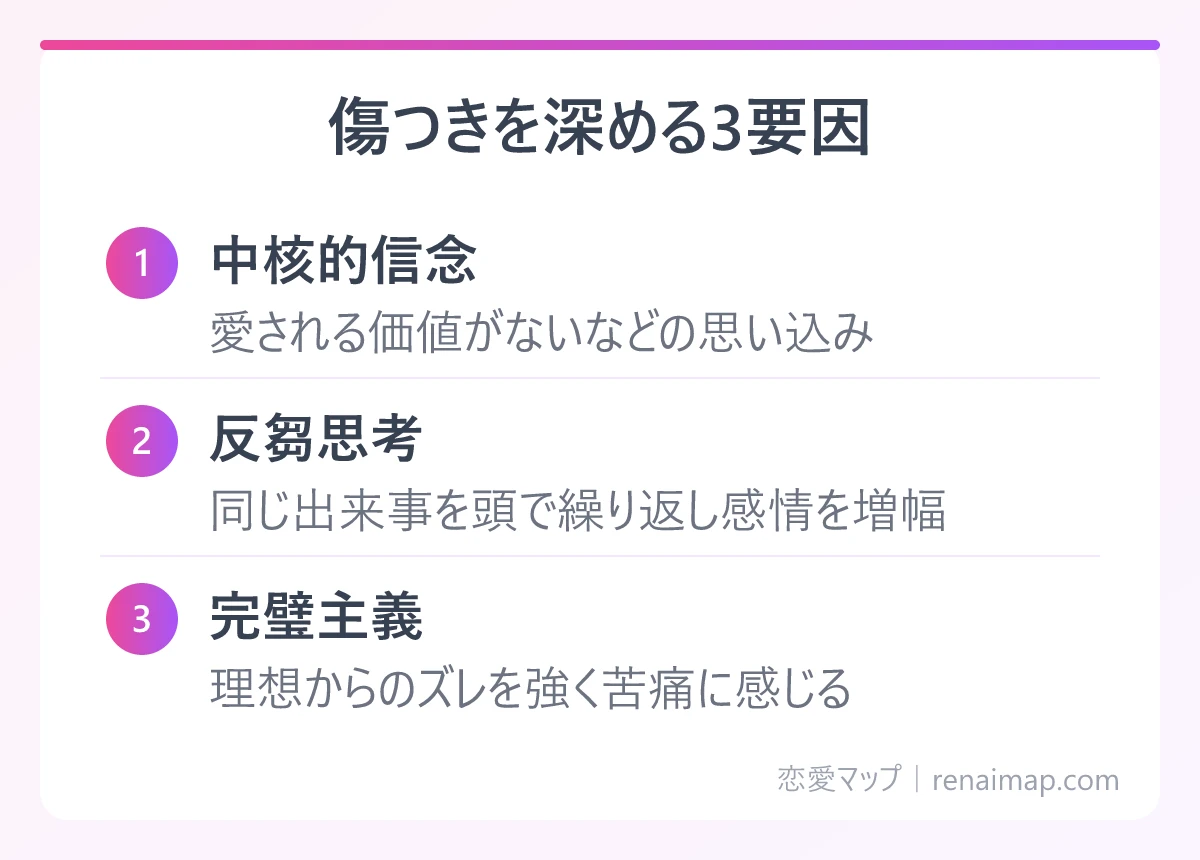 傷つきを深める3要因（中核的信念、反芻思考、完璧主義）の図解