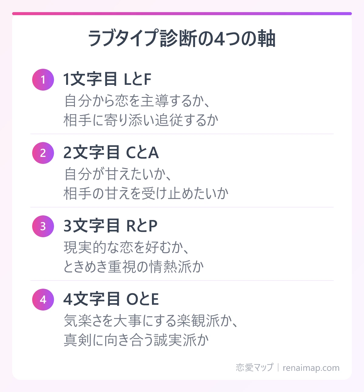 ラブタイプ診断の4つの軸(1文字目 LとF、2文字目 CとA、3文字目 RとP、4文字目 OとE)の図解