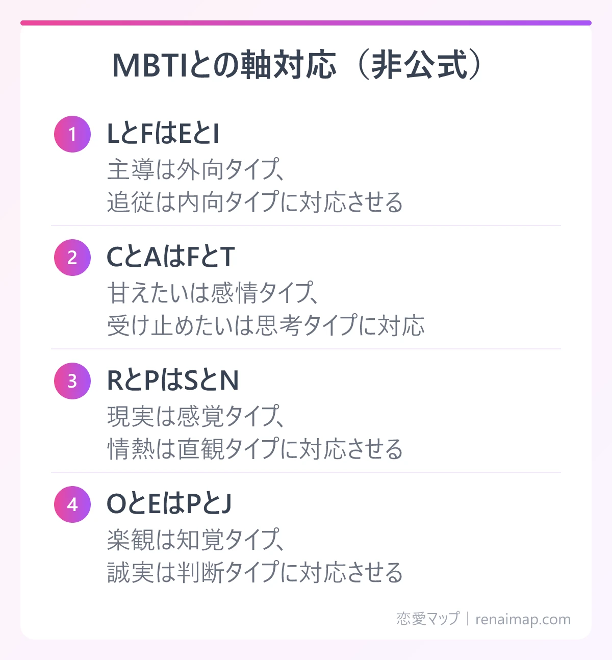 MBTIとの軸対応(非公式)(LとFはEとI、CとAはFとT、RとPはSとN、OとEはPとJ)の図解