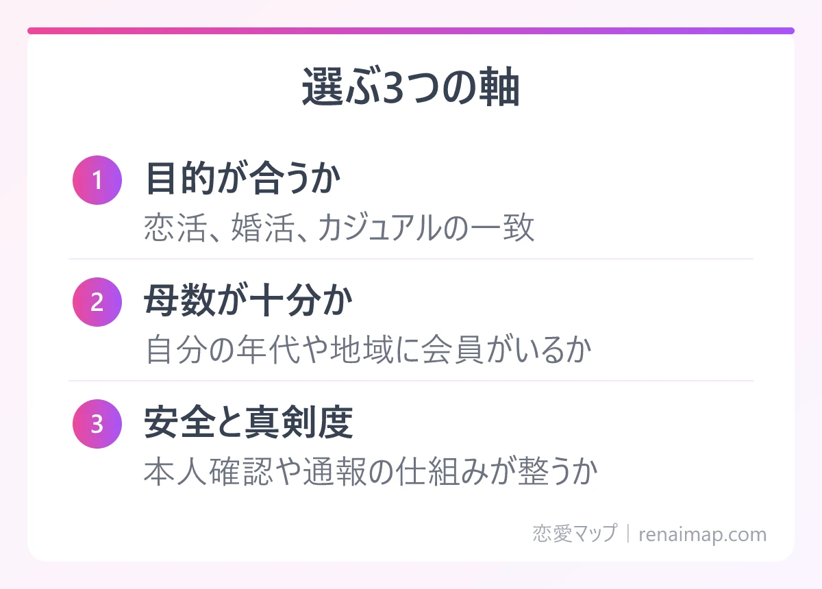 選ぶ3つの軸(目的が合うか、母数が十分か、安全と真剣度)の図解