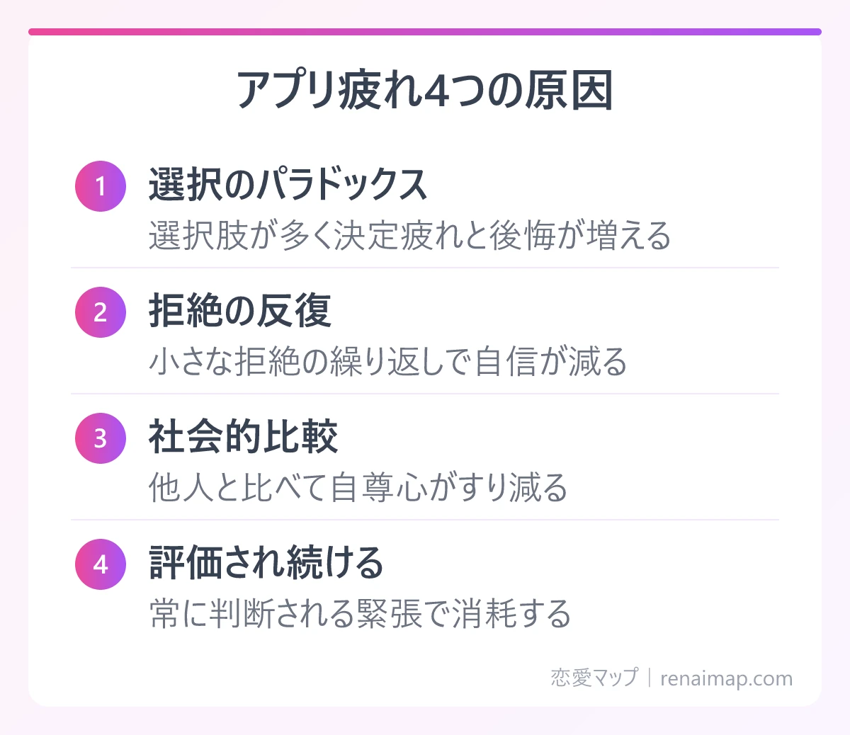 アプリ疲れ4つの原因（選択のパラドックス、拒絶の反復、社会的比較、評価され続ける）の図解