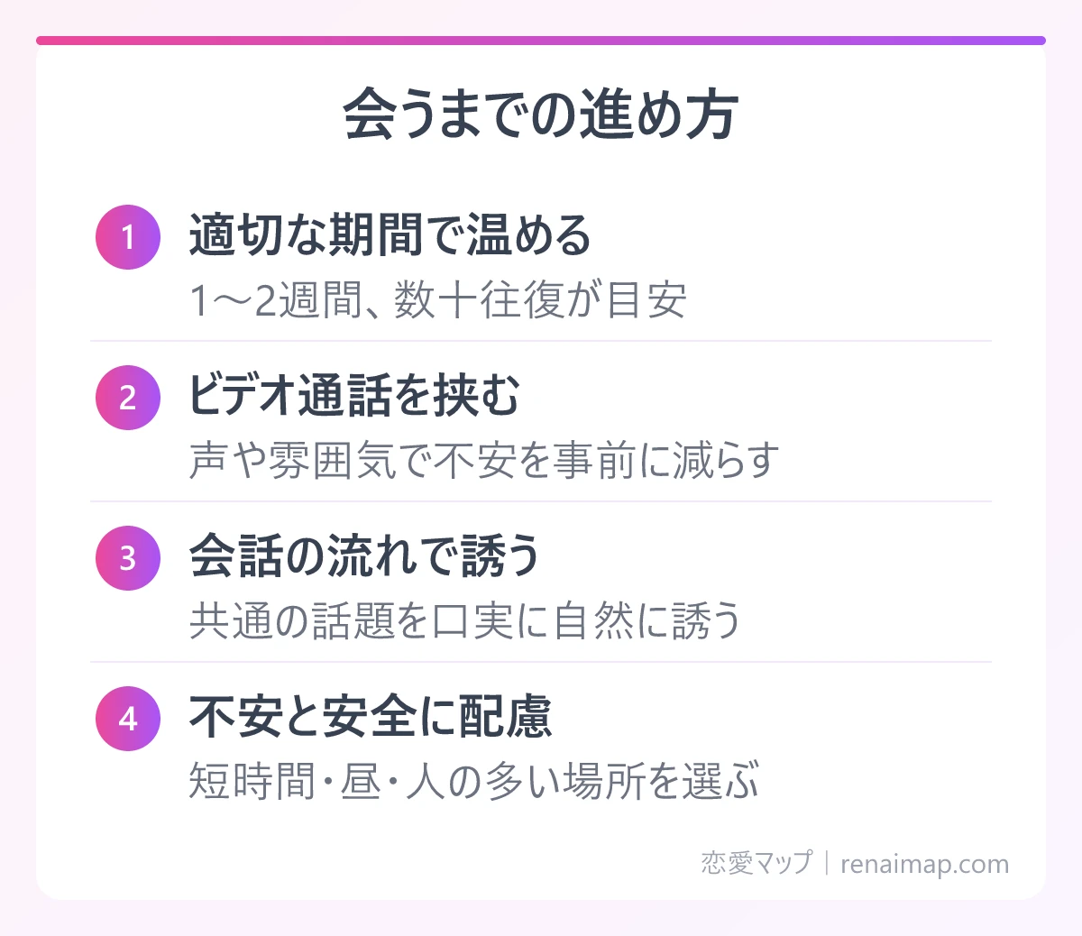 会うまでの進め方(適切な期間で温める、ビデオ通話を挟む、会話の流れで誘う、不安と安全に配慮)の図解