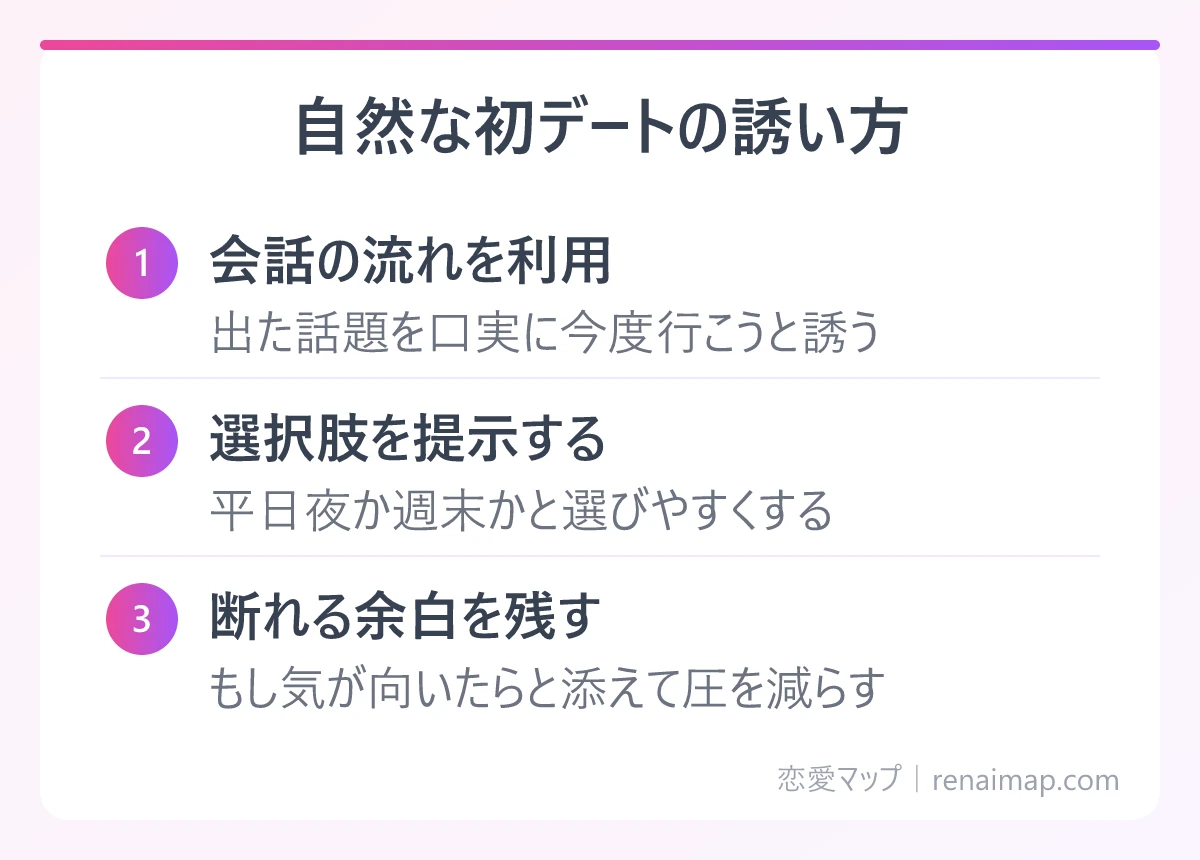 自然な初デートの誘い方(会話の流れを利用、選択肢を提示する、断れる余白を残す)の図解