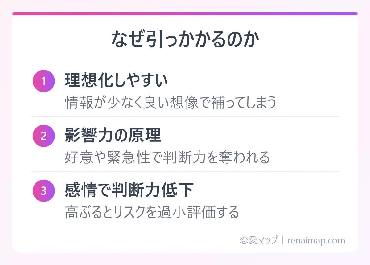 なぜ引っかかるのか（理想化しやすい、影響力の原理、感情で判断力低下）の図解