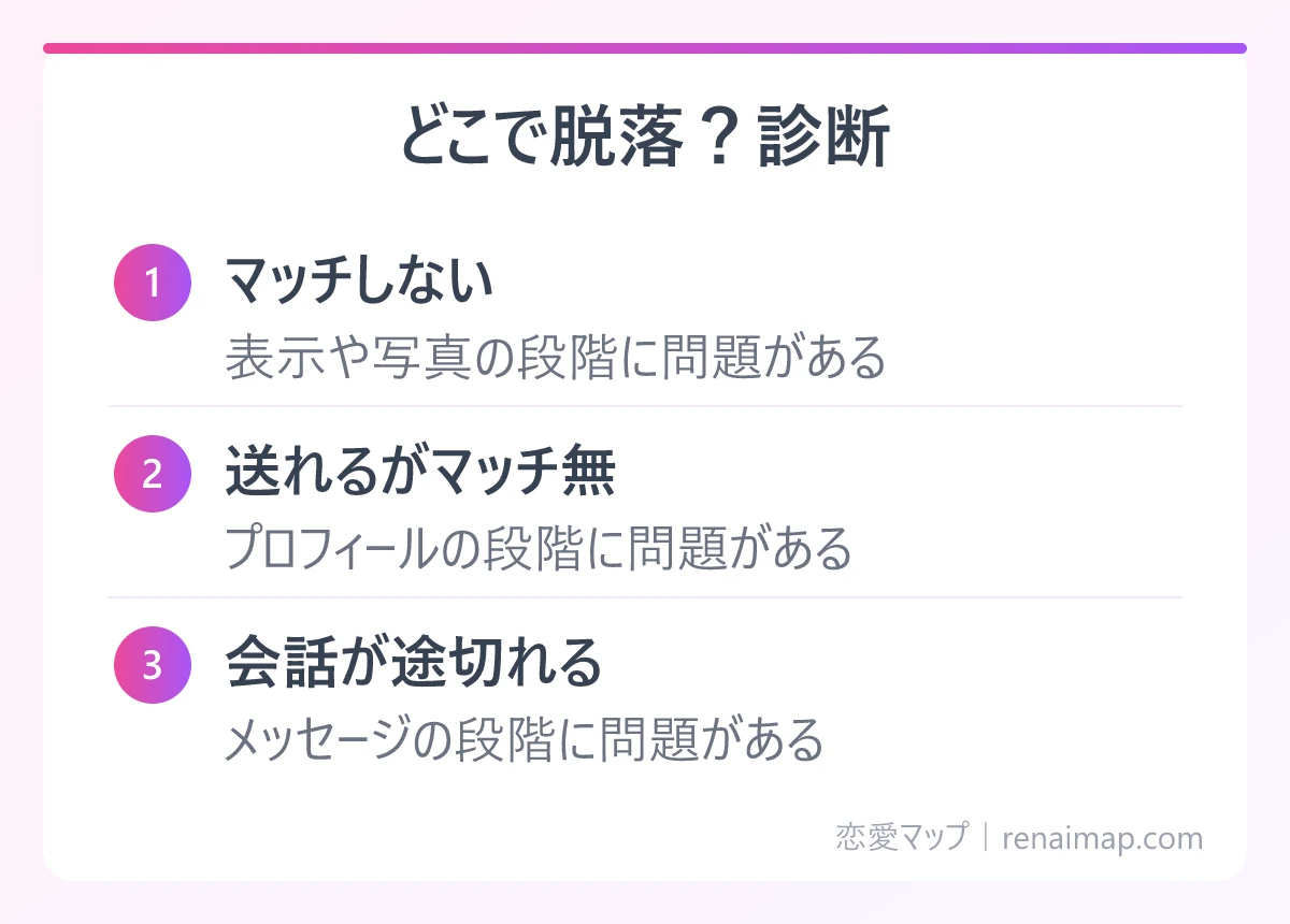 どこで脱落?診断(マッチしない、送れるがマッチ無、会話が途切れる)の図解