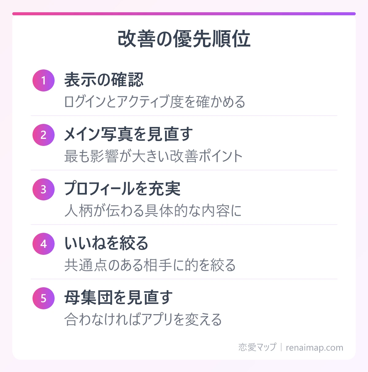 改善の優先順位(表示の確認、メイン写真を見直す、プロフィールを充実、いいねを絞る、母集団を見直す)の図解