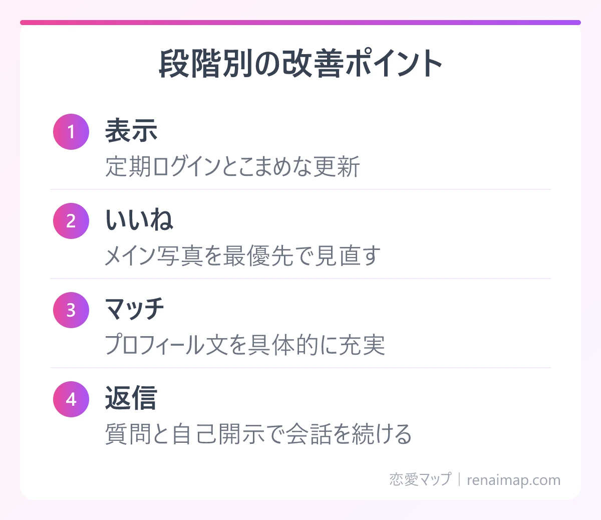 段階別の改善ポイント(表示、いいね、マッチ、返信)の図解