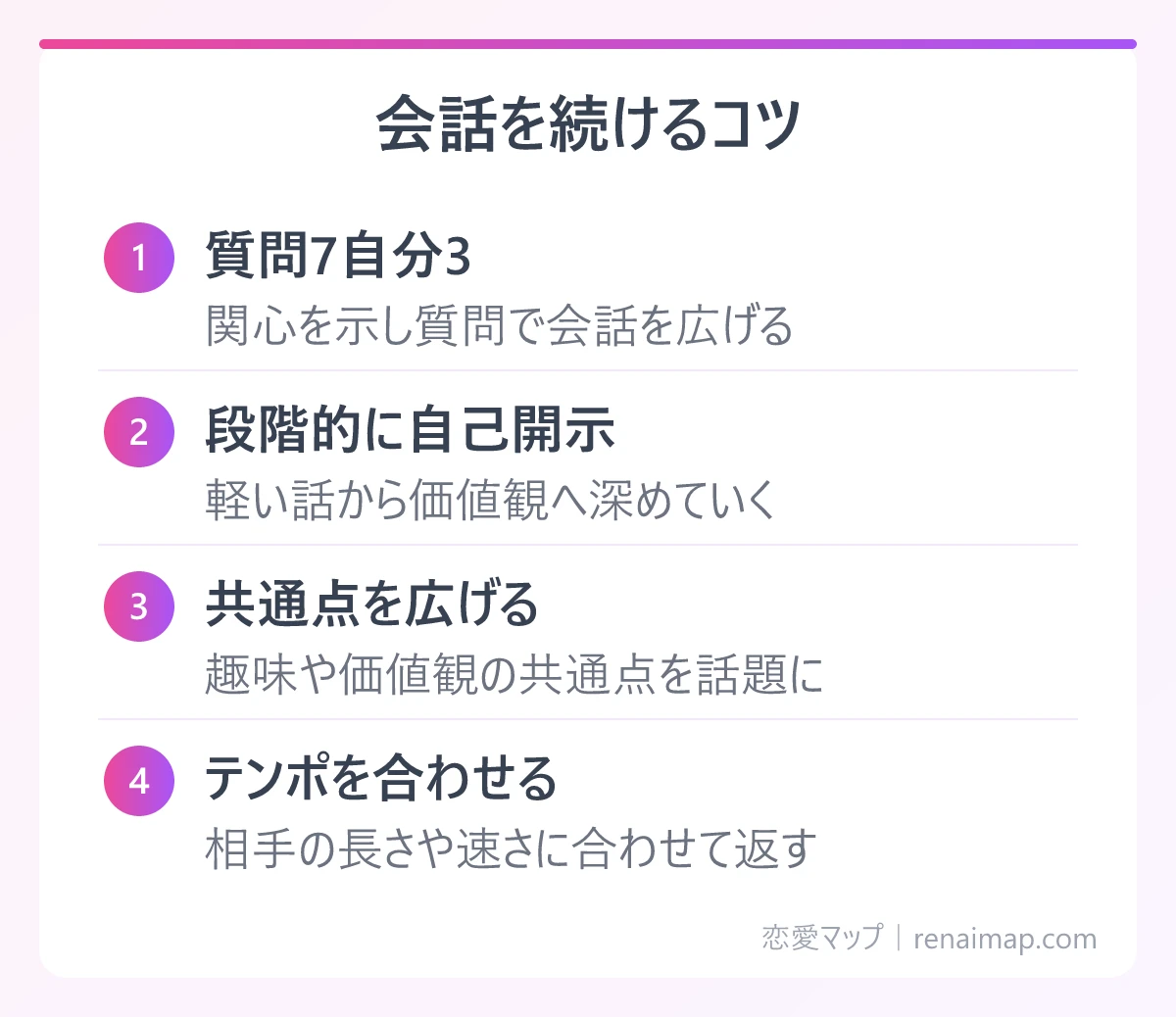 会話を続けるコツ(質問7自分3、段階的に自己開示、共通点を広げる、テンポを合わせる)の図解