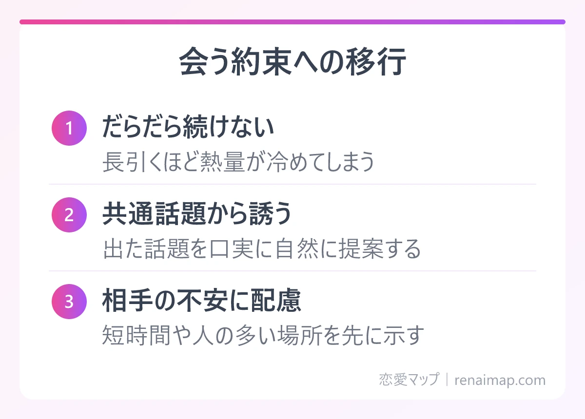 会う約束への移行(だらだら続けない、共通話題から誘う、相手の不安に配慮)の図解
