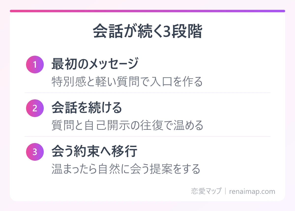会話が続く3段階(最初のメッセージ、会話を続ける、会う約束へ移行)の図解