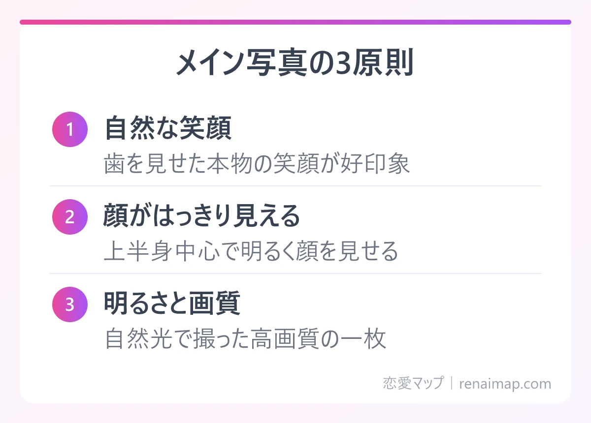 メイン写真の3原則(自然な笑顔、顔がはっきり見える、明るさと画質)の図解