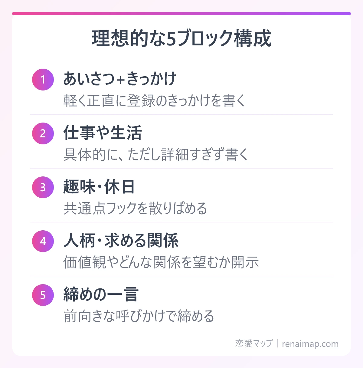 理想的な5ブロック構成(あいさつ+きっかけ、仕事や生活、趣味・休日、人柄・求める関係、締めの一言)の図解