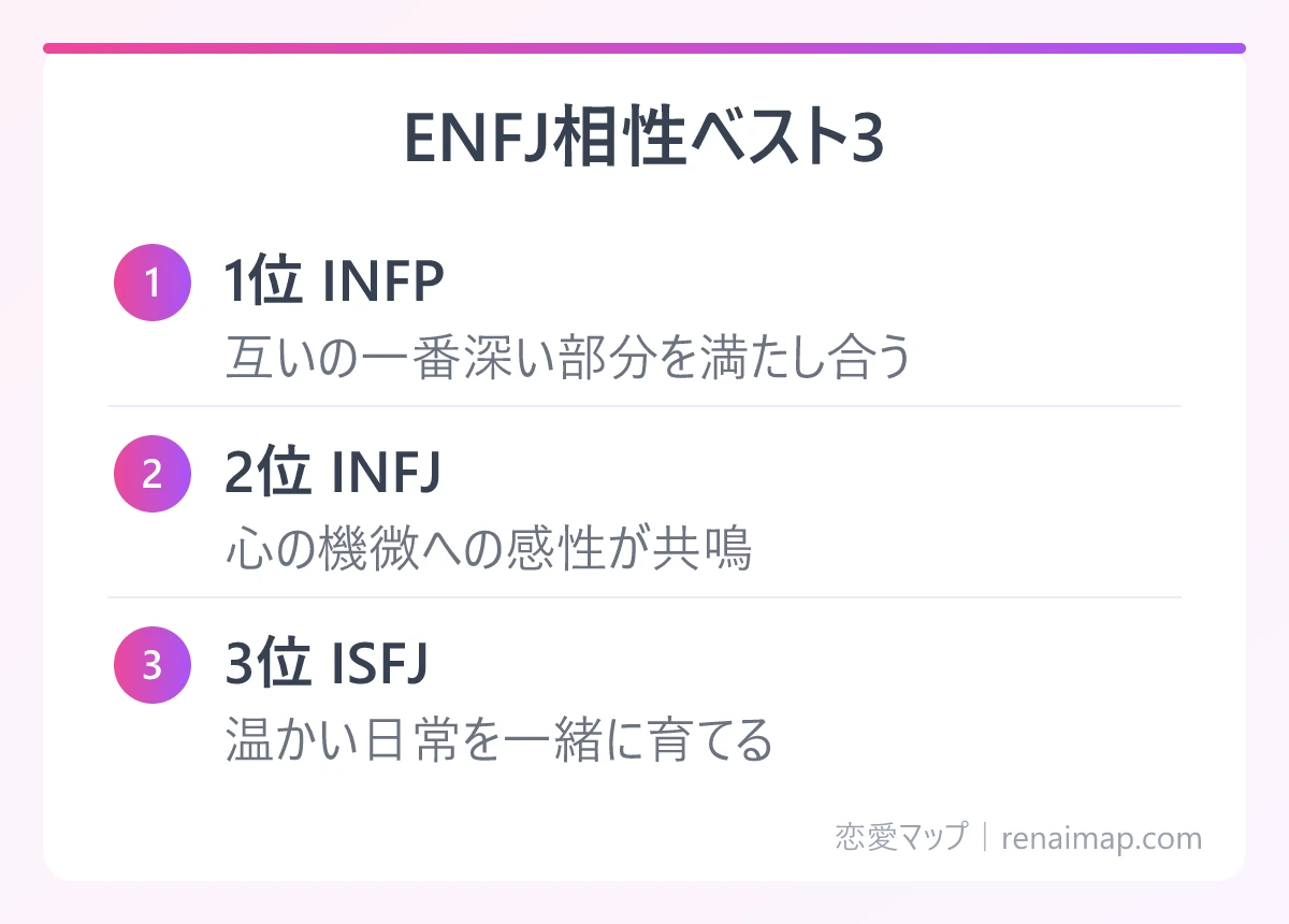 ENFJ相性ベスト3（1位 INFP、2位 INFJ、3位 ISFJ）の図解