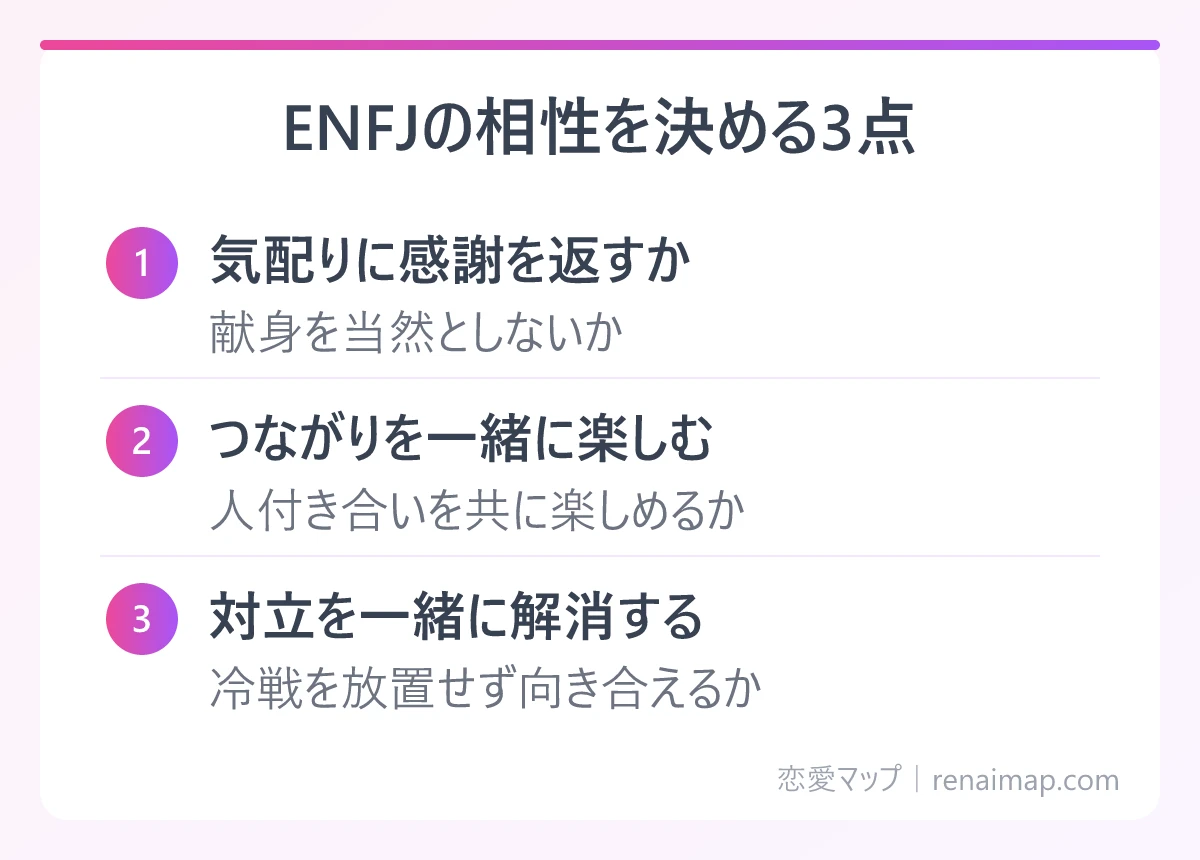 ENFJの相性を決める3点（気配りに感謝を返すか、つながりを一緒に楽しむ、対立を一緒に解消する）の図解
