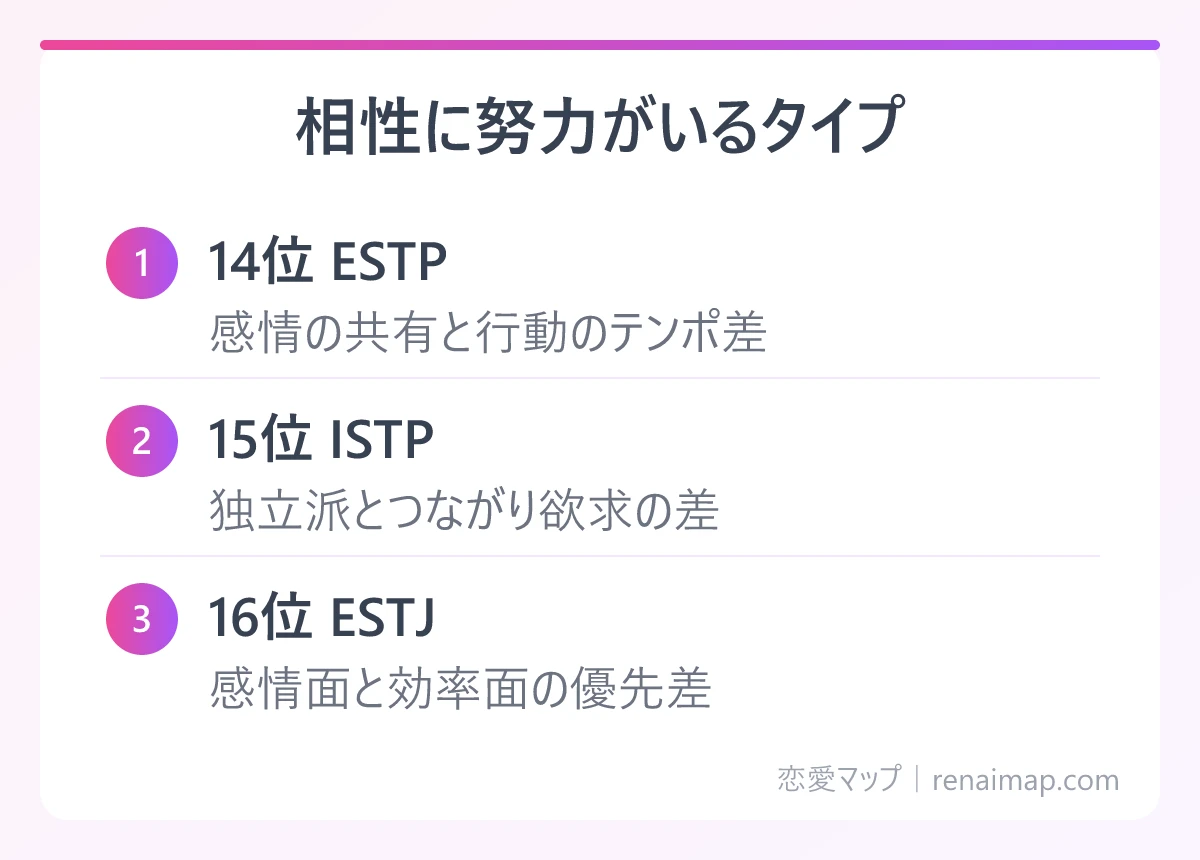 相性に努力がいるタイプ（14位 ESTP、15位 ISTP、16位 ESTJ）の図解