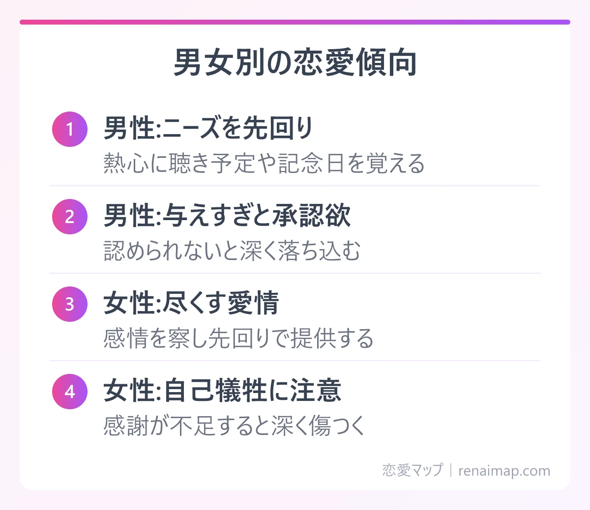 男女別の恋愛傾向(男性:ニーズを先回り、男性:与えすぎと承認欲、女性:尽くす愛情、女性:自己犠牲に注意)の図解