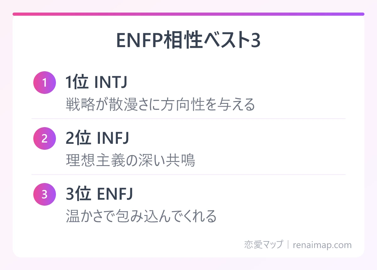ENFP相性ベスト3（1位 INTJ、2位 INFJ、3位 ENFJ）の図解