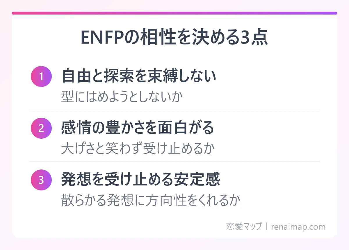 ENFPの相性を決める3点（自由と探索を束縛しない、感情の豊かさを面白がる、発想を受け止める安定感）の図解