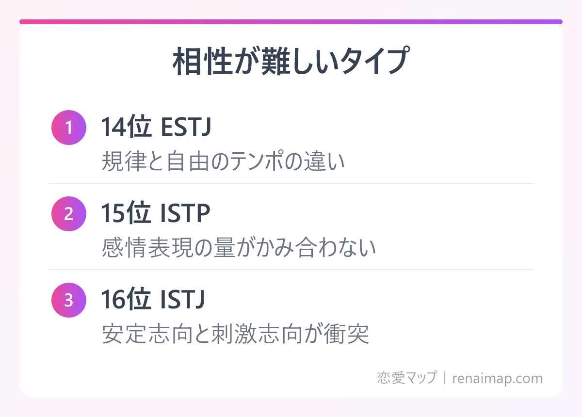 相性が難しいタイプ（14位 ESTJ、15位 ISTP、16位 ISTJ）の図解