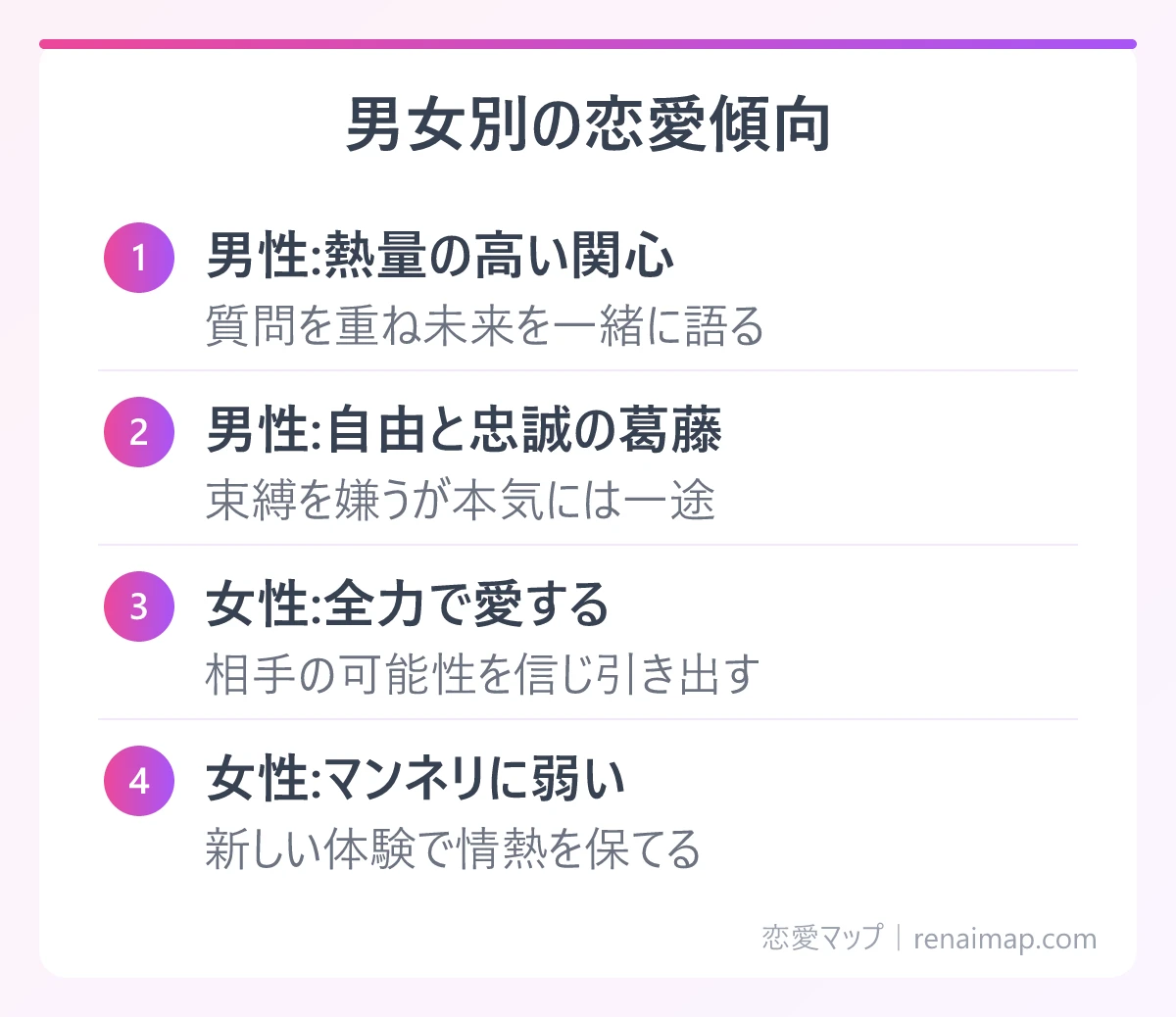 男女別の恋愛傾向(男性:熱量の高い関心、男性:自由と忠誠の葛藤、女性:全力で愛する、女性:マンネリに弱い)の図解