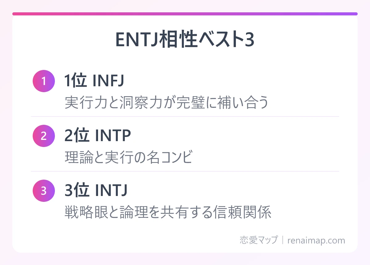 ENTJ相性ベスト3（1位 INFJ、2位 INTP、3位 INTJ）の図解