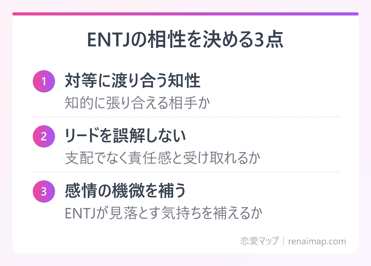 ENTJの相性を決める3点（対等に渡り合う知性、リードを誤解しない、感情の機微を補う）の図解
