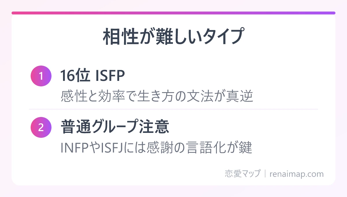 相性が難しいタイプ（16位 ISFP、普通グループ注意）の図解