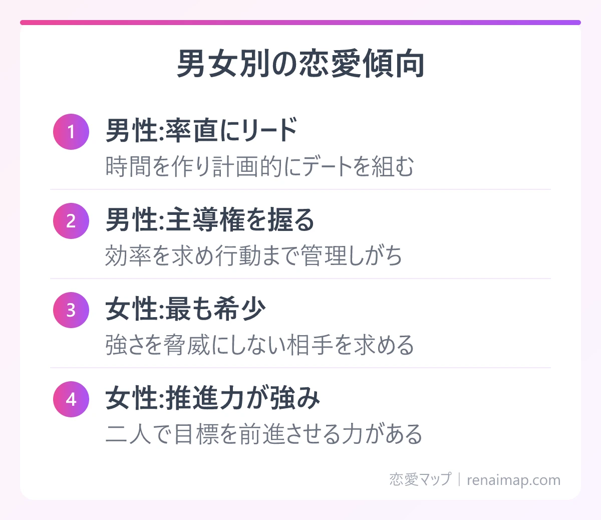男女別の恋愛傾向(男性:率直にリード、男性:主導権を握る、女性:最も希少、女性:推進力が強み)の図解